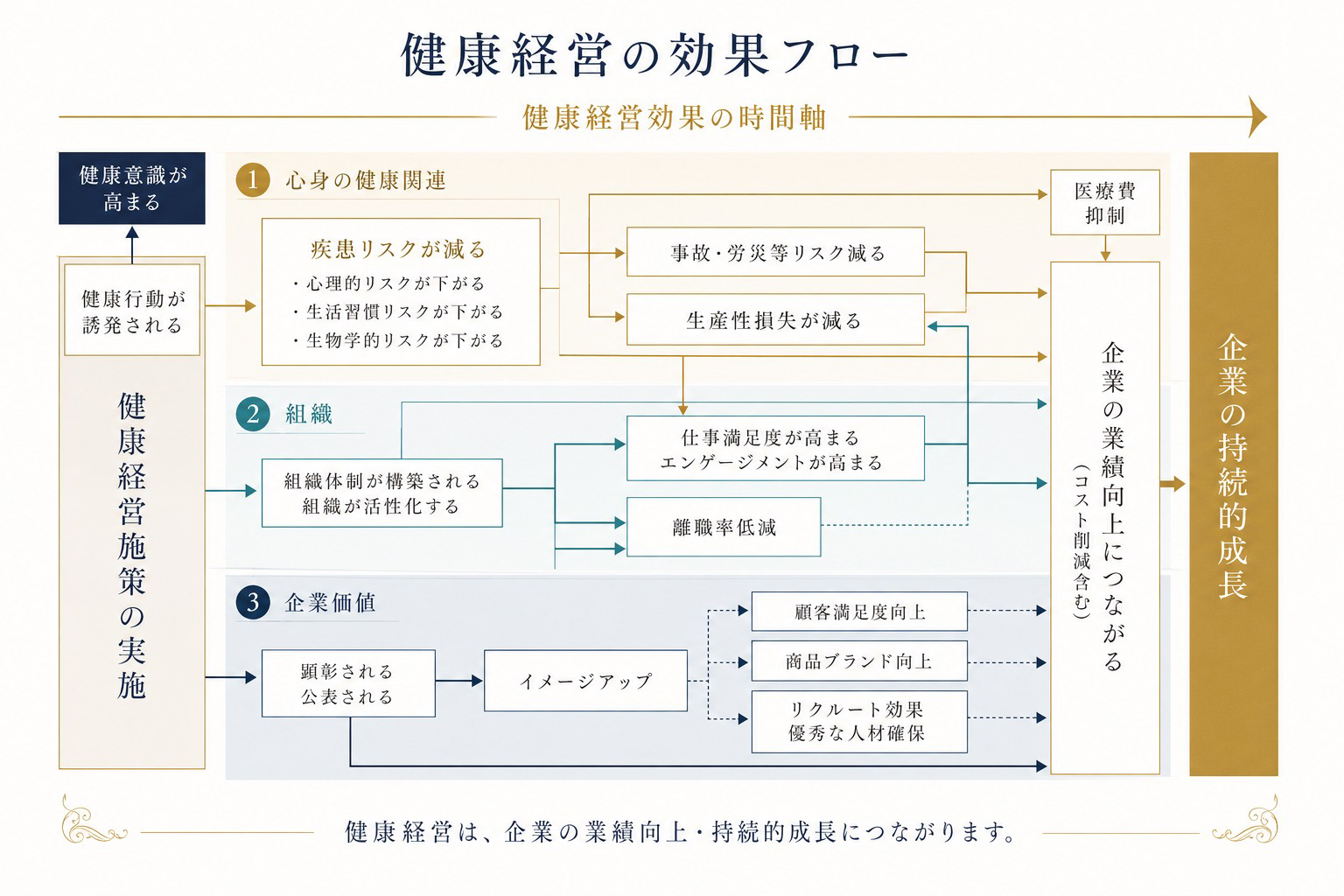 健康状態の見える化